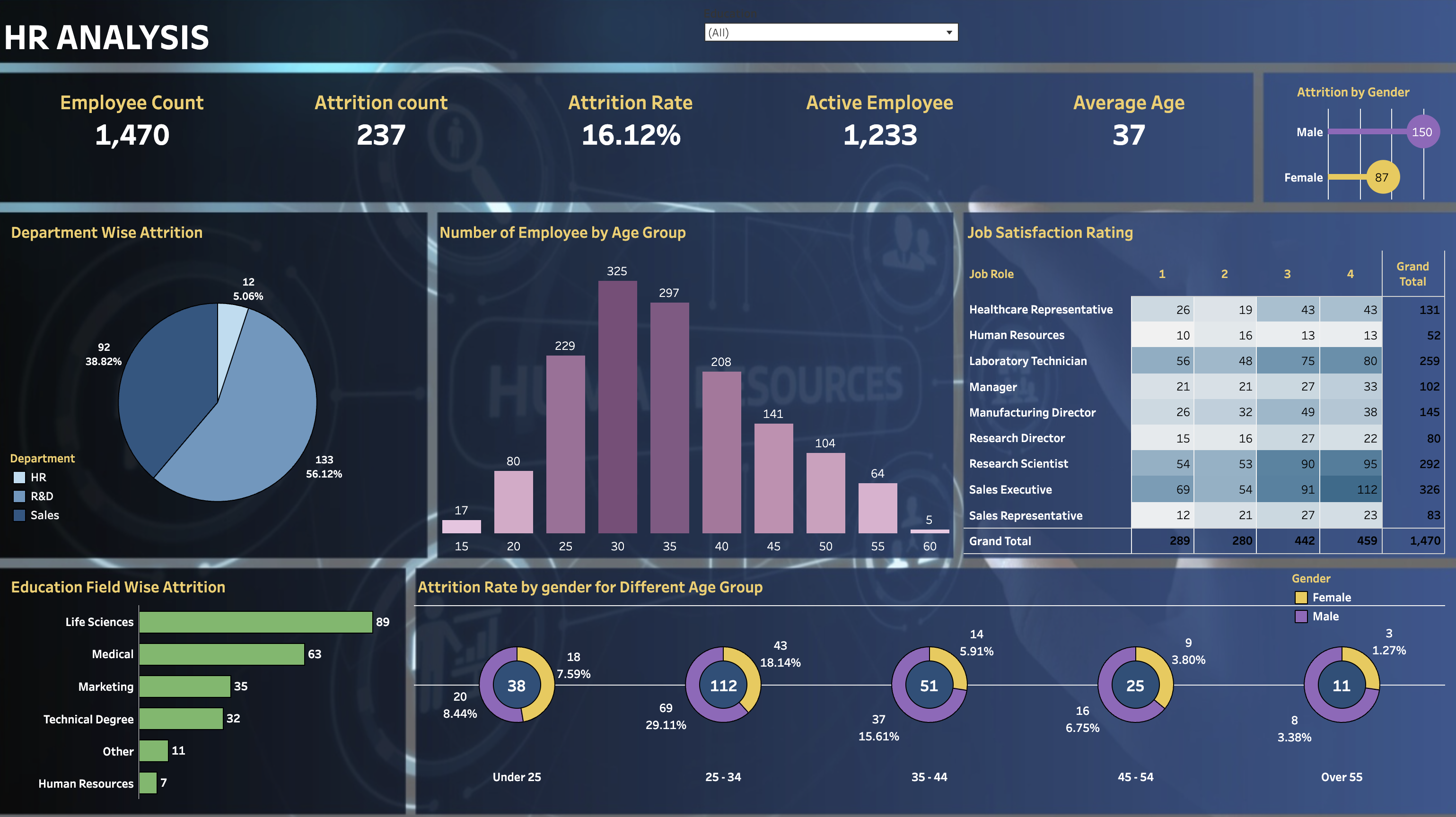 HR Analysis Dashboard